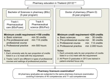 Figure 1 comparison of required curriculum structure in 5-year Bsc and 6-year Pharm D programs.