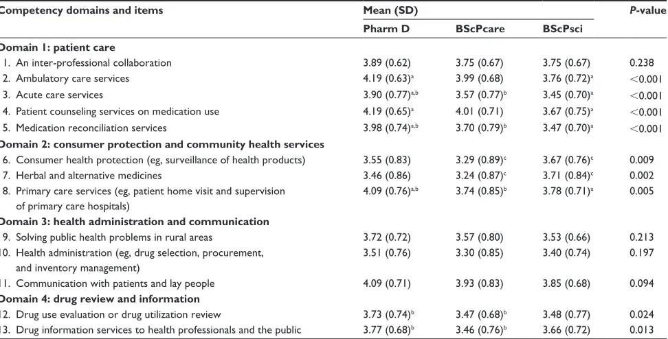 Table 2 comparison of professional competency perception across pharmacy programs