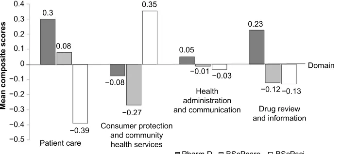 Table 3 Factor analysis of professional competency perception