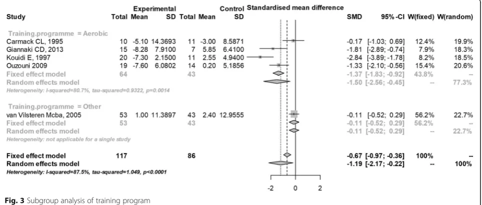 Fig. 2 Forest plot showing the effects of supervised exercise training compared with usual care on changes in depressive symptoms