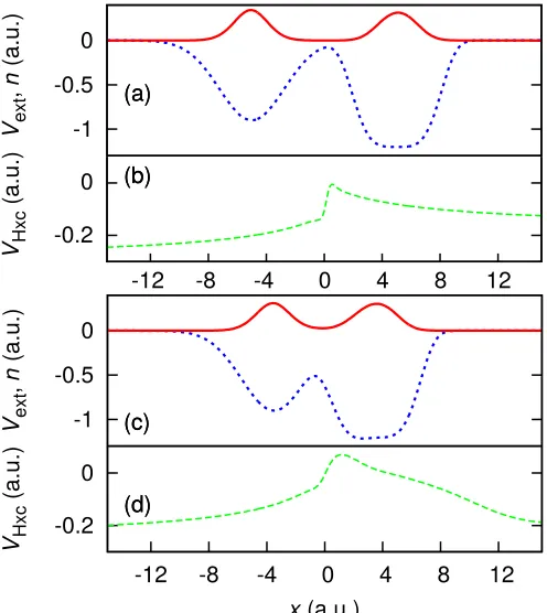 FIG. 8. (color online) System 6 (increase separation of wells)— (a) The external potential (dotted blue) and electron den-sity (solid red)