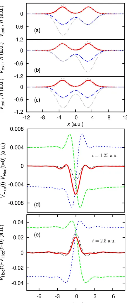 FIG. 10. (color online) System 8A, 8B and 8C — (a) Theexternal potential (dotted-dashed blue) and the electron den-sity (solid red) for System 8A at t = 0