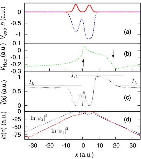 FIG. 4. (color online) System 2 (two spinless electrons in amolecule) — (a) The electron density (solid red) and exter-nal potential (dashed blue)