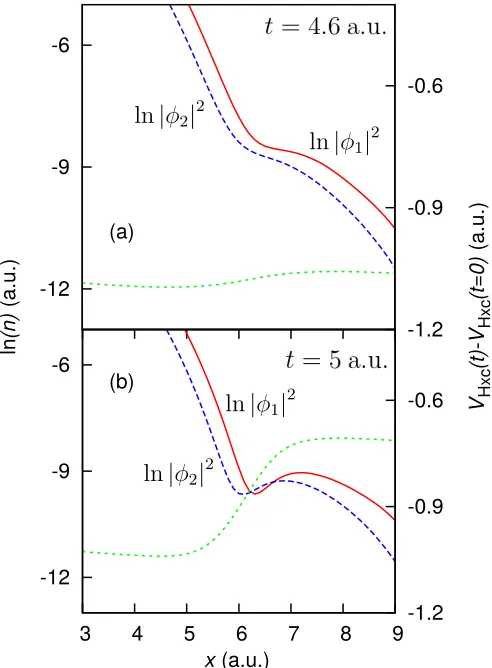 FIG. 5.(color online) System 3 (dynamic double-well) —Two electrons in an asymmetric double-well external poten-tial, where a perturbing ﬁeld (0.1 |x|) pushes the electronstogether for t ≥ 0