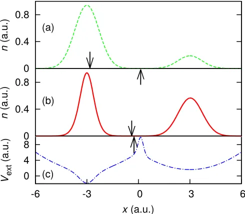FIG. 6. (color online) System 4 (crafted external potential)— (a) The non-interacting electron density (dashed green) fordensity minimum together