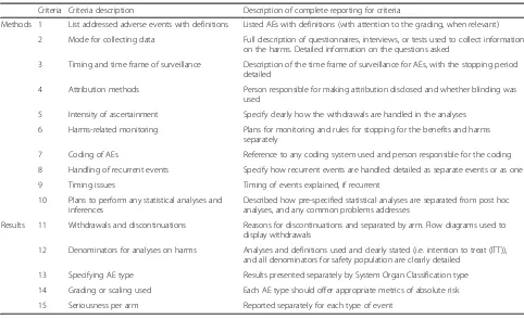 Table 1 Fifteen criteria (adapted from the CONSORT-harms extension) assessed to evaluate the completeness of reporting methodsand results of harms