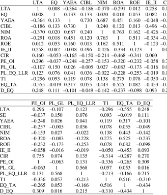 Table 7. Correlations 