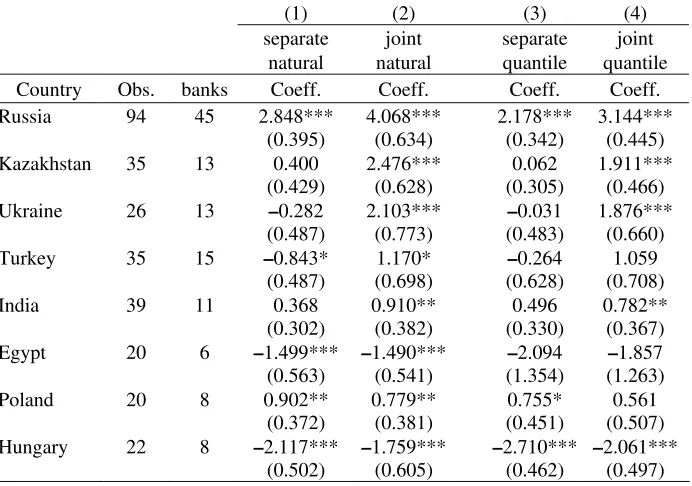 Table 8. Regression results for BSFR models for other countries 
