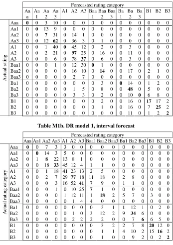 Table M1a. DR model 1, ML forecast 