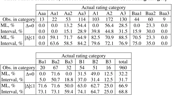Table M1d. DR model 1, correct forecast ratio for each rating class 