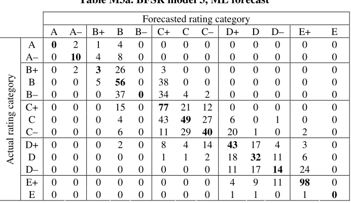 Table M3a. BFSR model 3, ML forecast 