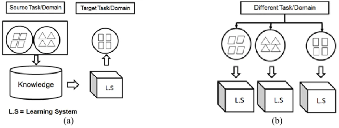 Figure 1. (a) Traditional machine learning, (b) Transfer learning, modified from 