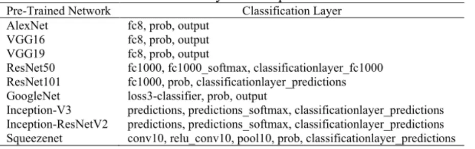 Table 1. Classification layer of the pre-trained network 