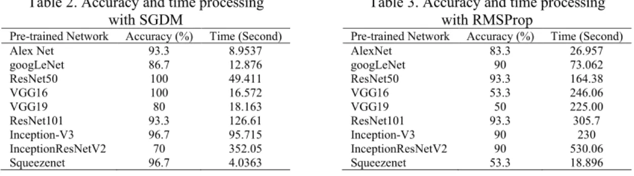 Table 2. Accuracy and time processing   with SGDM 