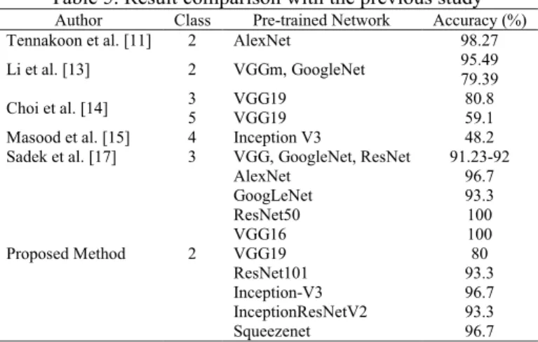 Table 5. Result comparison with the previous study  