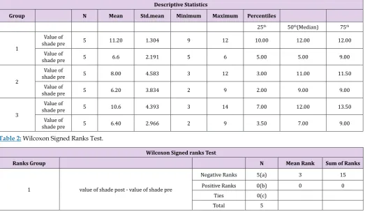 Table 2: Wilcoxon Signed Ranks Test.