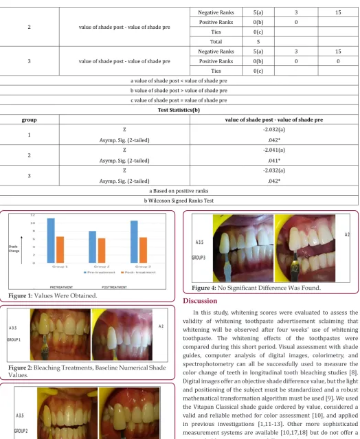 Figure 4: No Significant Difference Was Found.