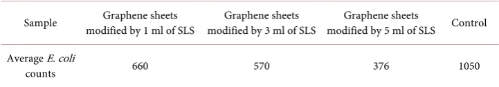 Table 1. Antibacterial activity of surface modified by SLS surfactant graphene sheets synthesized by solvothermal reaction method