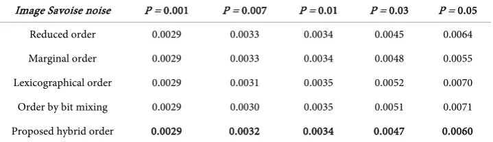 Table 4. Comparison of median filters relating to different vector orders studied on image House