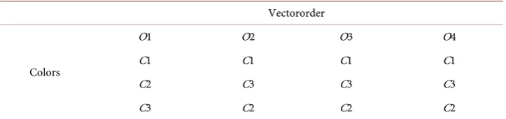 Table 1. Ascending ranking of different vector orders on Synt_3a image. Cthe proposed order and Crefmin = (57, 50, 50) for refo = (68, 50, 50) for the reduced order