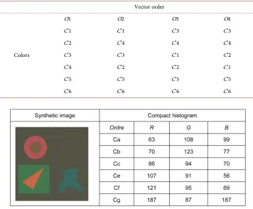 Table 2. Ascending ranking of different vector orders on Synt_3a image. Cthe proposed order and Crefmin = (57, 50, 50) for refo = (68, 50, 50) for the reduced order