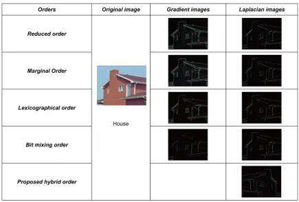 Figure 3. Gradient and Laplacian images for different orders of the House image. 