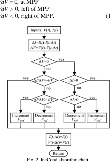 Fig. 2. IncCond algorithm chart. 