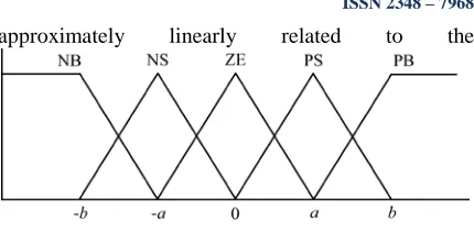 Fig. 3. Membership function for inputs and output of fuzzy logic  controller.  