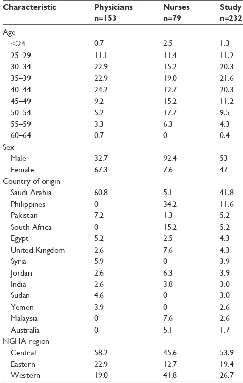 Table 1 Demographic characteristics of study respondents (%)