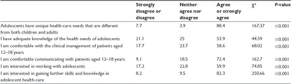 Table 2 health-care providers’ self-reported interest, comfort, and knowledge of adolescent health