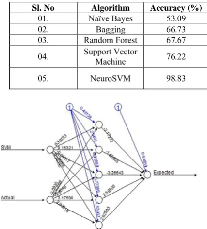 TABLE-3 COMPARISON OF ACCURACY OF CLASSIFICATION 