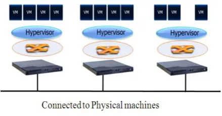 Figure 1: VMs Created in Physical Machines  
