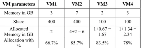 Fig 2: Memory allocation chart. 