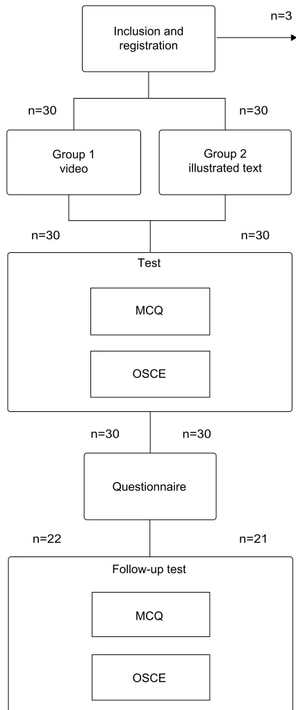 Figure 1 Flowchart describing the sequence of this study.Abbreviations: McQ, multiple-choice questionnaire; OscE, observed structured clinical examination.
