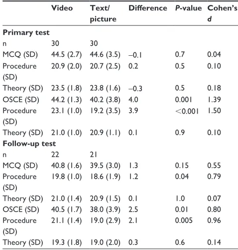 Table 2 Differences in mean numbers of correct responses, time, and efficiency