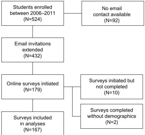 Figure 1 Participant enrollment.