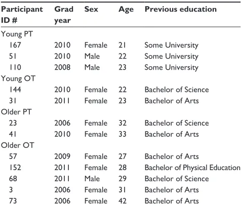Table 4 Focus group participant characteristics