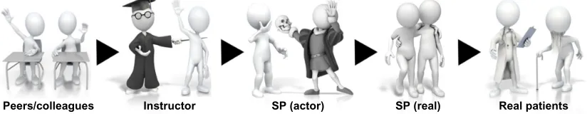 Figure 3 learning continuum: preferred scenarios for learning and practicing clinical skills.Abbreviation: sP, standardized patient.