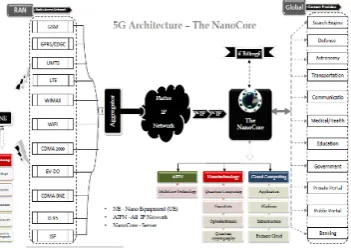 Fig. 5 :  5G Architechture-The Nanocore 