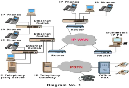 Fig 6: All IP Network 