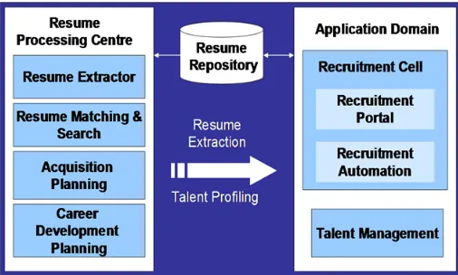 Figure 6.  Framework for a centralized Resume Processing System  