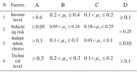 Table 1 Classifiy the evaluation sets of drivers traveling satisfied with the quality 