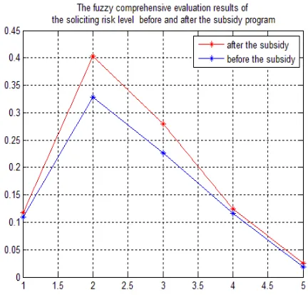 Figure 1.Subsidy program before and after the driver income levels and soliciting comprehensive risk evaluation results 