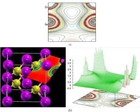Figure 6. Density of electronic charge. (a) Distribution of the ZnSe electronic charge in 2-D in the Zinc Blende phase (B3); (b) Distribution of the ZnSe electronic charge in 3-D in the Zinc Blende phase (B3)