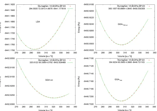 Figure 2. The total energy based on the volume of the elementary mesh of ZnSe in the phase (B3) using the LDA and GGA approximations