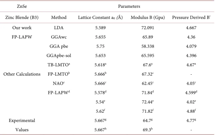 Table 1. Results derived from the curves in Figure 2 and other experimental and theoretical re-sults calculated in the ZB phase (B3) ZnSe of the pressure 0 Pa and 0 K temperature