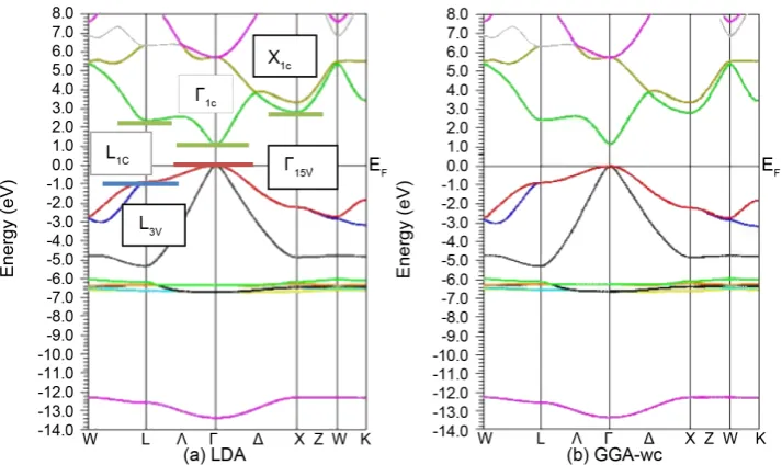 Figure 4. Electronic band structures of ZnSe determined with mBJ-LDA (a) and mBJ- GGA-wc (b) approximations