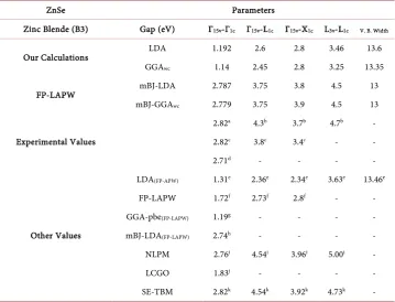 Table 2. Results deduced from curves in with others experimental data or calculated by other techniques in the ZB phase (B3) of the ZnSe Figure 3(a), Figure 3(b), Figure 4(a) and Figure 4(b) component