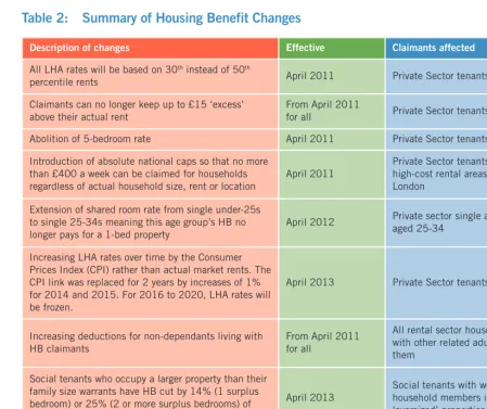 Table 2:   Summary of Housing Benefit Changes