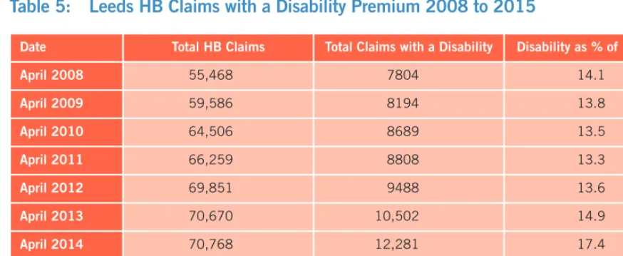 Figure 4:   Average Household Size of HB Claims Between 2008 and 2015